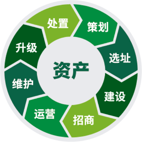 全性命周期资产治理服务-资产运营服务|全性命周期资产治理服务